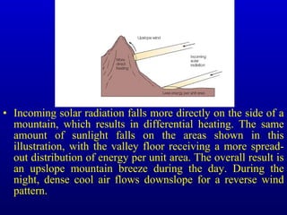 • Incoming solar radiation falls more directly on the side of a
mountain, which results in differential heating. The same
amount of sunlight falls on the areas shown in this
illustration, with the valley floor receiving a more spread-
out distribution of energy per unit area. The overall result is
an upslope mountain breeze during the day. During the
night, dense cool air flows downslope for a reverse wind
pattern.
 