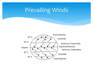 Prevailing  Winds  
 