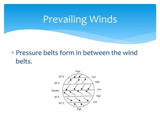 Prevailing  Winds  


     Pressure  belts  form  in  between  the  wind  
     belts.  
  
  
  
  
 