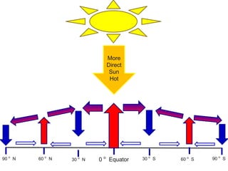 More
                             Direct
                              Sun
                              Hot




90 o N   60 o N   30 o N   0 o Equator   30 o S   60 o S   90 o S
 