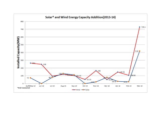 Capacity Addition of Wind And Solar in India in 2013-14