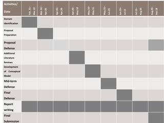 Activities/
Date
Feb.21–
Mar.10
Mar.10–
Apr.05
Apr.05–
Apr.20
Apr.20–
May.10
May.10–
May.31
May.31–
Jun.25
Jun.25–
Jul.15
Jul.15–
Aug.05
Aug.05–
Sep.18
Domain
Identification
Proposal
Preparation
Proposal
Defense
Additional
Literature
Reviews
Development
of Conceptual
Model
Mid-term
Defense
Final
Defense
Report
writing
Final
Submission
 