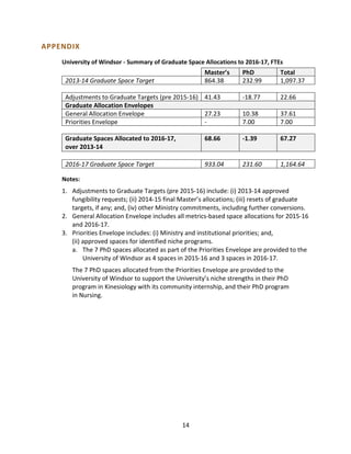 APPENDIX
University of Windsor - Summary of Graduate Space Allocations to 2016-17, FTEs
Master’s PhD Total
2013-14 Graduate Space Target 864.38 232.99 1,097.37
Adjustments to Graduate Targets (pre 2015-16) 41.43 -18.77 22.66
Graduate Allocation Envelopes
General Allocation Envelope 27.23 10.38 37.61
Priorities Envelope - 7.00 7.00
Graduate Spaces Allocated to 2016-17,
over 2013-14
68.66 -1.39 67.27
2016-17 Graduate Space Target 933.04 231.60 1,164.64
Notes:
1. Adjustments to Graduate Targets (pre 2015-16) include: (i) 2013-14 approved
fungibility requests; (ii) 2014-15 final Master’s allocations; (iii) resets of graduate
targets, if any; and, (iv) other Ministry commitments, including further conversions.
2. General Allocation Envelope includes all metrics-based space allocations for 2015-16
and 2016-17.
3. Priorities Envelope includes: (i) Ministry and institutional priorities; and,
(ii) approved spaces for identified niche programs.
a. The 7 PhD spaces allocated as part of the Priorities Envelope are provided to the
University of Windsor as 4 spaces in 2015-16 and 3 spaces in 2016-17.
The 7 PhD spaces allocated from the Priorities Envelope are provided to the
University of Windsor to support the University’s niche strengths in their PhD
program in Kinesiology with its community internship, and their PhD program
in Nursing.
14
 