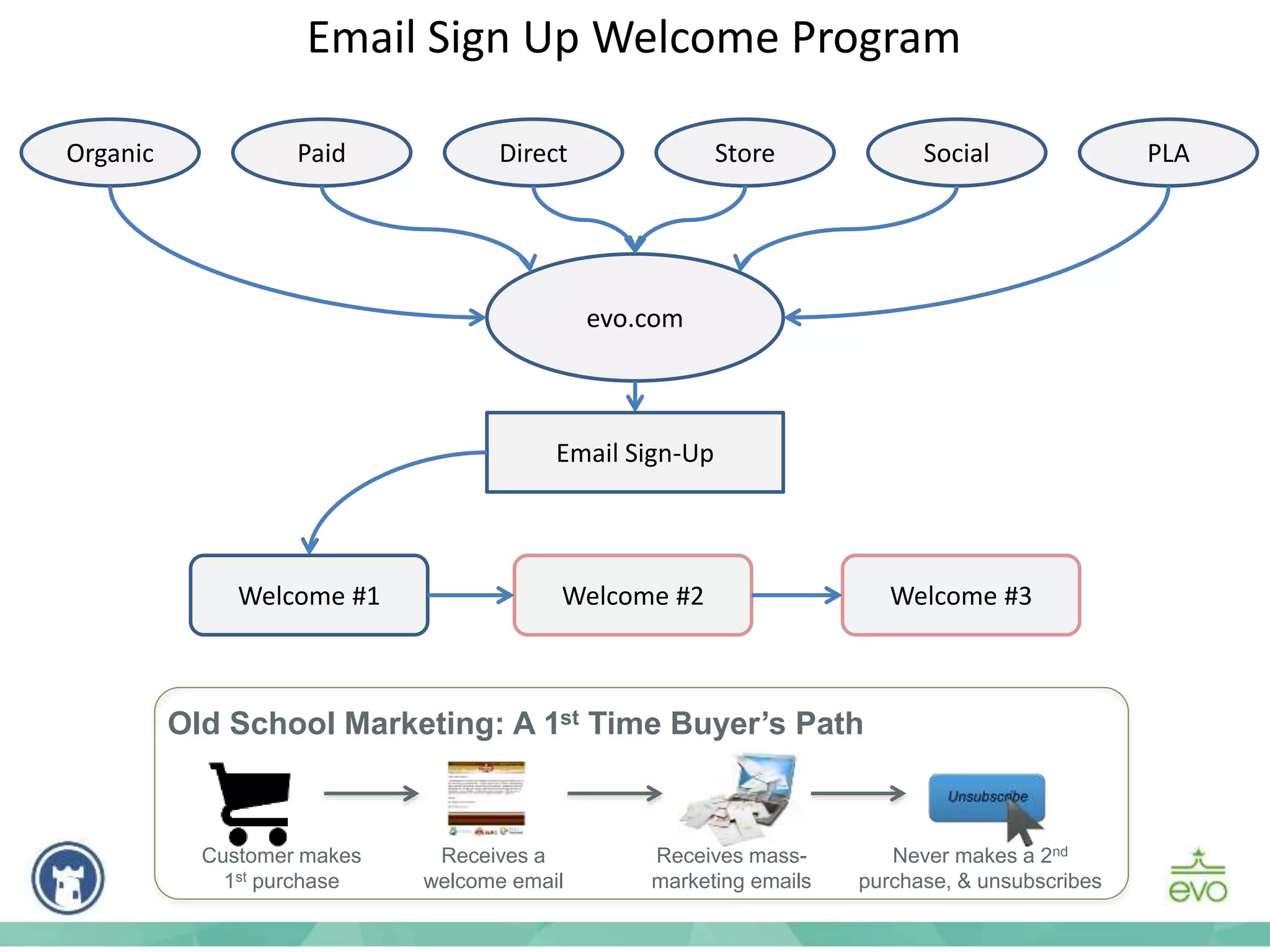 Old School Marketing: A 1st Time Buyer’s Path
Customer makes
1st purchase
Receives a
welcome email
Receives mass-
marketing emails
Never makes a 2nd
purchase, & unsubscribes
evo.com
Social PLADirectPaidOrganic Store
Email Sign-Up
Welcome #1 Welcome #2 Welcome #3
Email Sign Up Welcome Program
 
