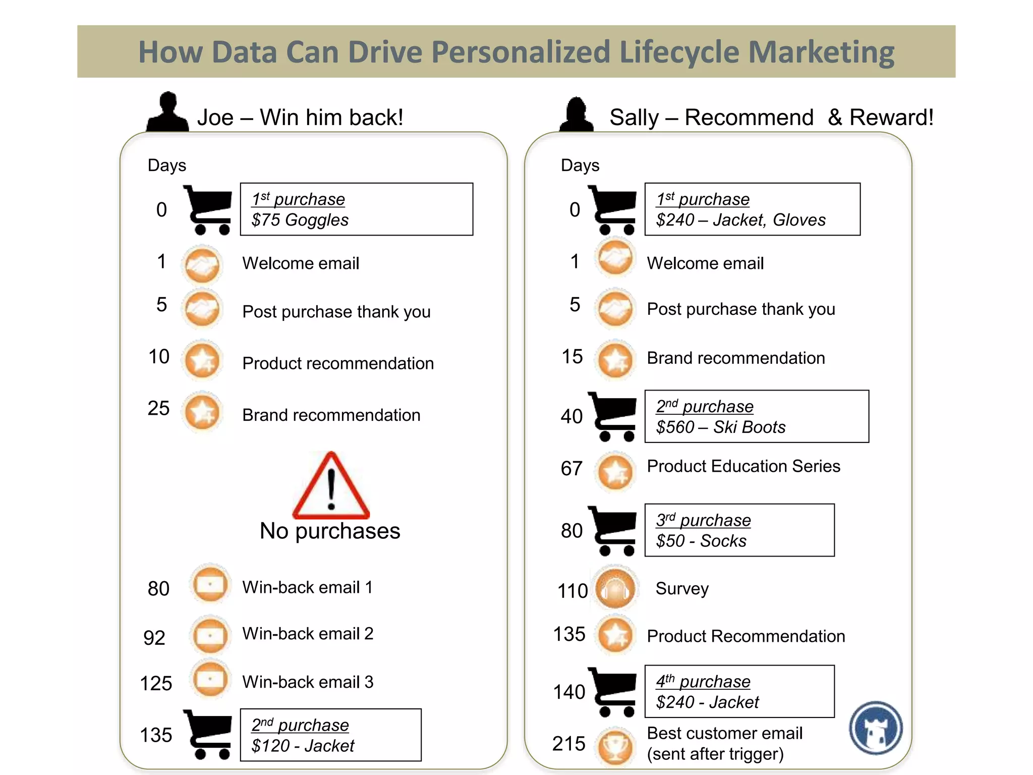 Joe – Win him back!
Welcome email
Brand recommendation
1
15
5 Post purchase thank you
Product Education Series67
Product Recommendation135
Best customer email
(sent after trigger)
215
40
2nd purchase
$560 – Ski Boots
80
3rd purchase
$50 - Socks
140
4th purchase
$240 - Jacket
0
1st purchase
$75 Goggles
Days
No purchases
Welcome email1
5 Post purchase thank you
Product recommendation10
Brand recommendation25
Win-back email 1
Win-back email 2
Win-back email 3
80
92
125
135
2nd purchase
$120 - Jacket
Days
0
1st purchase
$240 – Jacket, Gloves
Sally – Recommend & Reward!
How Data Can Drive Personalized Lifecycle Marketing
Survey110
 