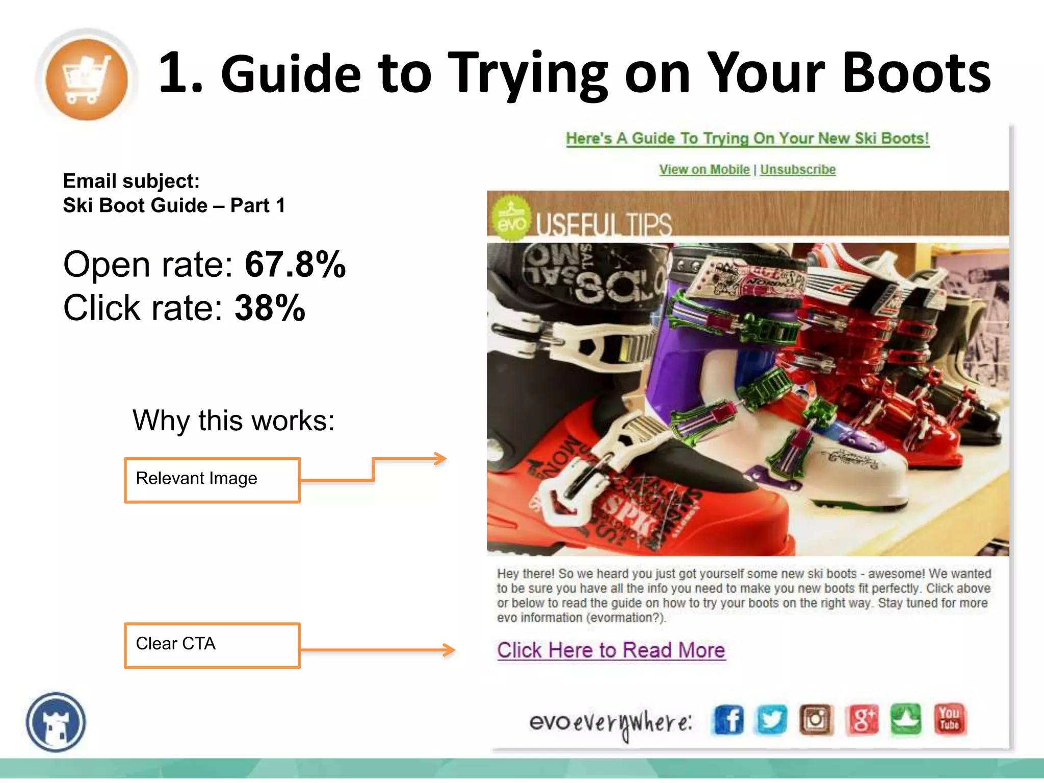 1. Guide to Trying on Your Boots
Email subject:
Ski Boot Guide – Part 1
Open rate: 67.8%
Click rate: 38%
Why this works:
Relevant Image
Clear CTA
 