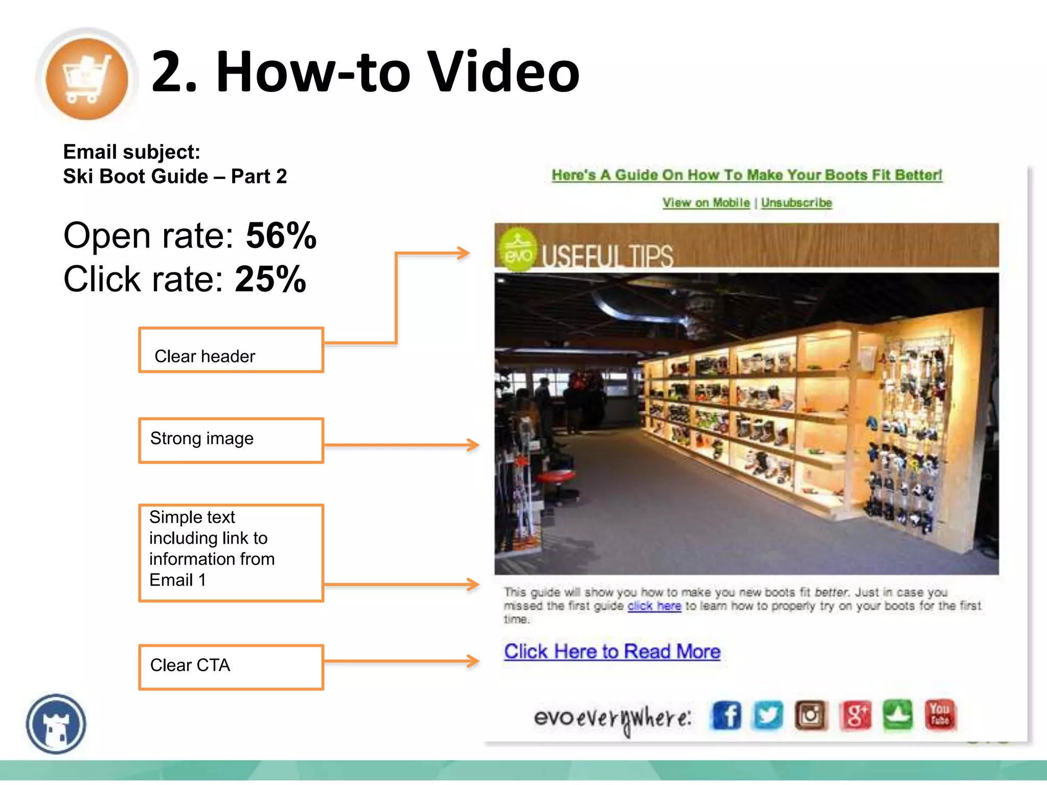 2. How-to Video
Email subject:
Ski Boot Guide – Part 2
Open rate: 56%
Click rate: 25%
Clear header
Strong image
Simple text
including link to
information from
Email 1
Clear CTA
 