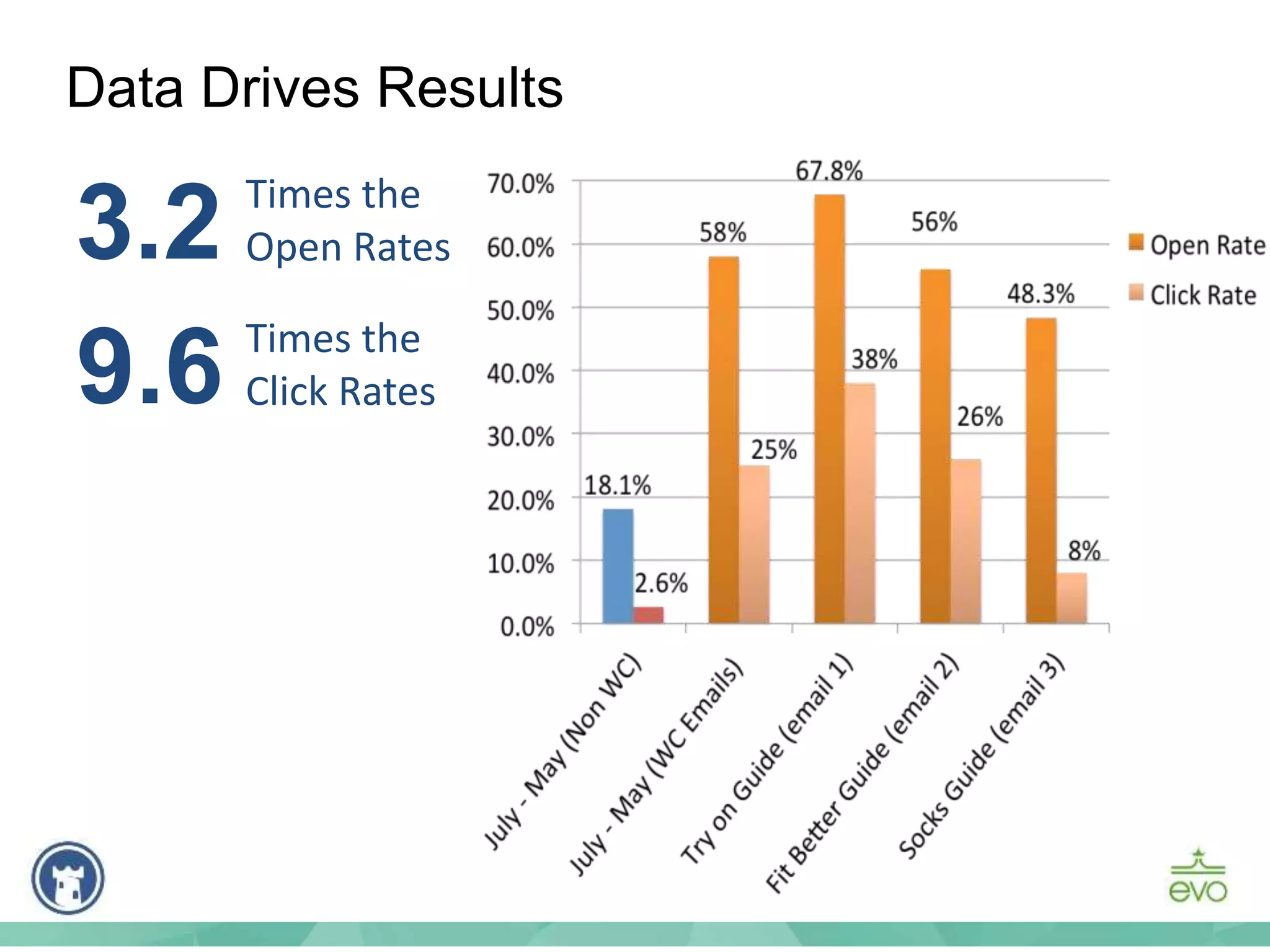 Data Drives Results
3.2
9.6
Times the
Open Rates
Times the
Click Rates
 
