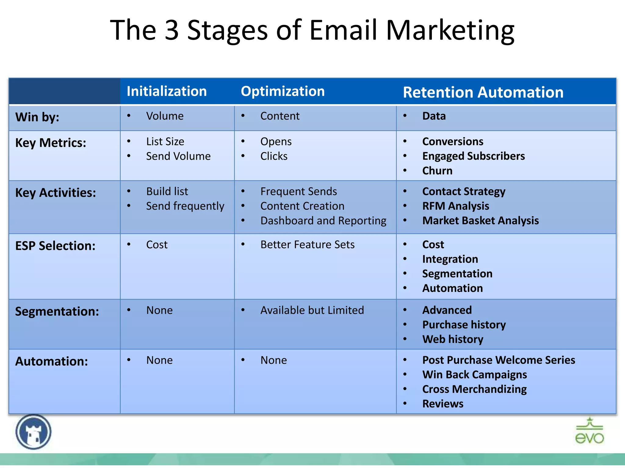 Initialization Optimization Retention Automation
Win by: • Volume • Content • Data
Key Metrics: • List Size
• Send Volume
• Opens
• Clicks
• Conversions
• Engaged Subscribers
• Churn
Key Activities: • Build list
• Send frequently
• Frequent Sends
• Content Creation
• Dashboard and Reporting
• Contact Strategy
• RFM Analysis
• Market Basket Analysis
ESP Selection: • Cost • Better Feature Sets • Cost
• Integration
• Segmentation
• Automation
Segmentation: • None • Available but Limited • Advanced
• Purchase history
• Web history
Automation: • None • None • Post Purchase Welcome Series
• Win Back Campaigns
• Cross Merchandizing
• Reviews
The 3 Stages of Email Marketing
 
