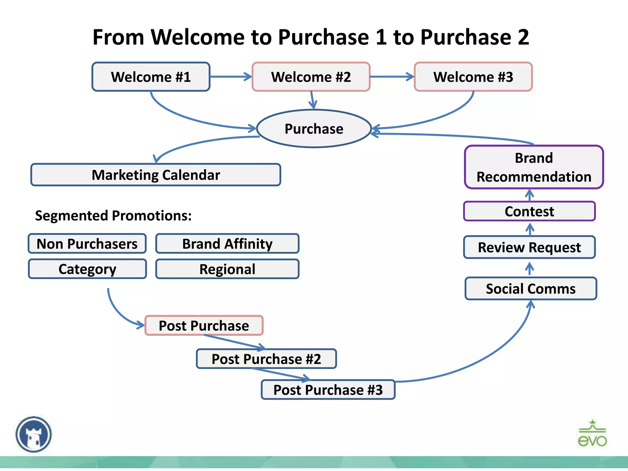 Welcome #1 Welcome #2 Welcome #3
Purchase
Post Purchase
Post Purchase #2
Post Purchase #3
Marketing Calendar
From Welcome to Purchase 1 to Purchase 2
Non Purchasers
Category
Brand Affinity
Regional
Segmented Promotions:
Brand
Recommendation
Contest
Review Request
Social Comms
 