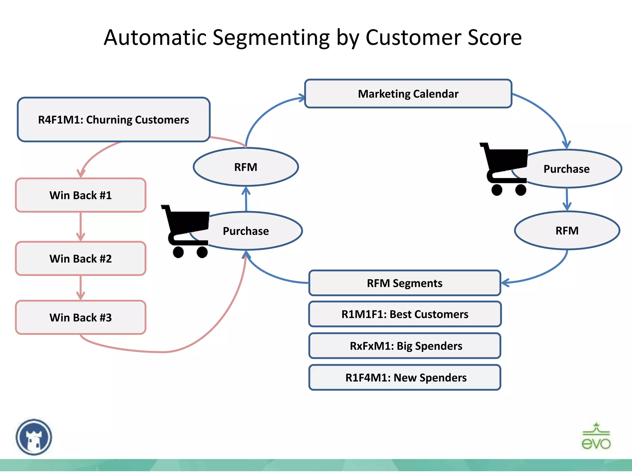 RFM Segments
RFM
R1M1F1: Best Customers
RxFxM1: Big Spenders
R1F4M1: New Spenders
Win Back #1
Win Back #2
Win Back #3
R4F1M1: Churning Customers
Purchase
RFMPurchase
Marketing Calendar
Automatic Segmenting by Customer Score
 