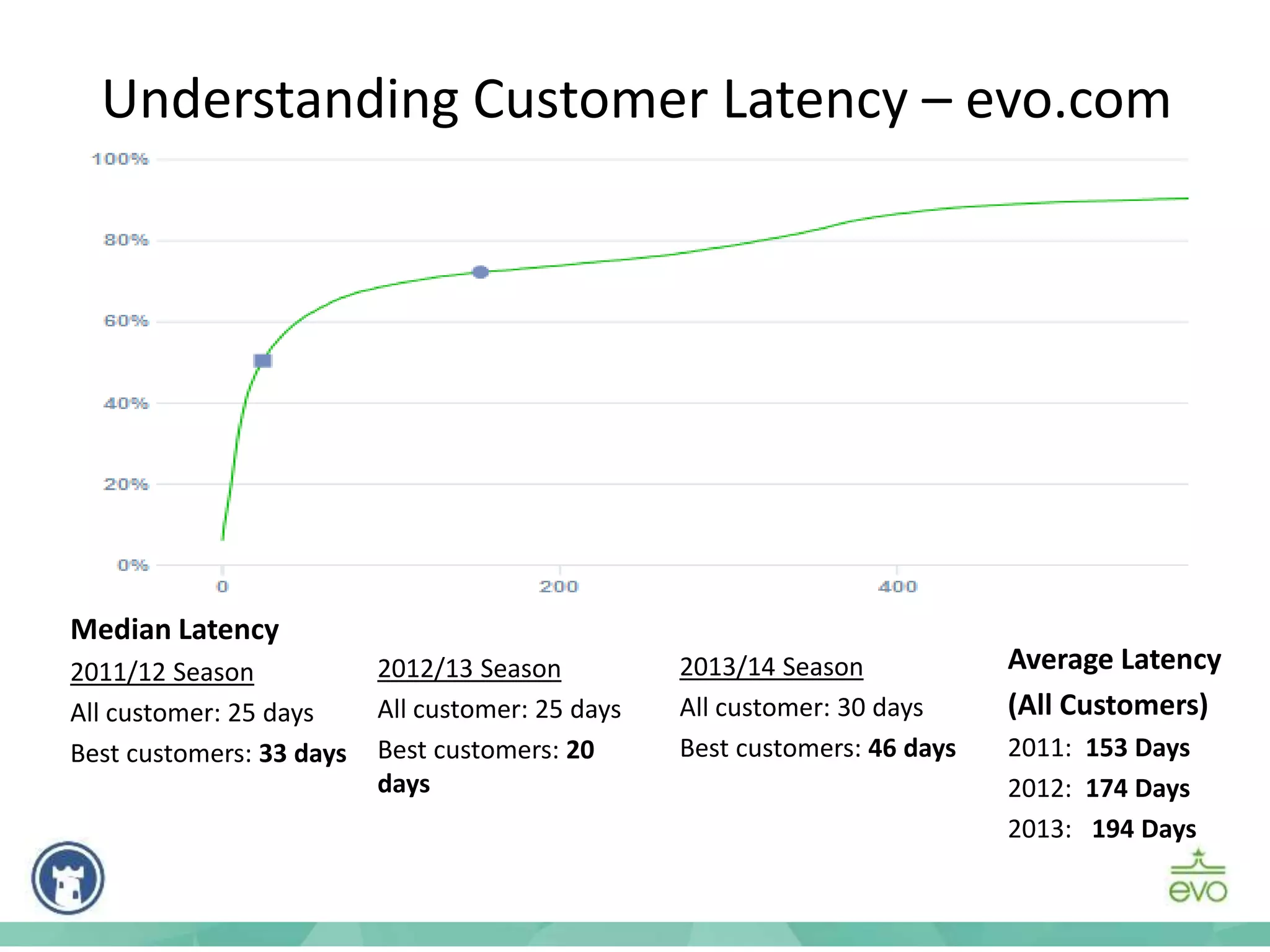 Understanding Customer Latency – evo.com
Average Latency
(All Customers)
2011: 153 Days
2012: 174 Days
2013: 194 Days
Median Latency
2011/12 Season
All customer: 25 days
Best customers: 33 days
2012/13 Season
All customer: 25 days
Best customers: 20
days
2013/14 Season
All customer: 30 days
Best customers: 46 days
 