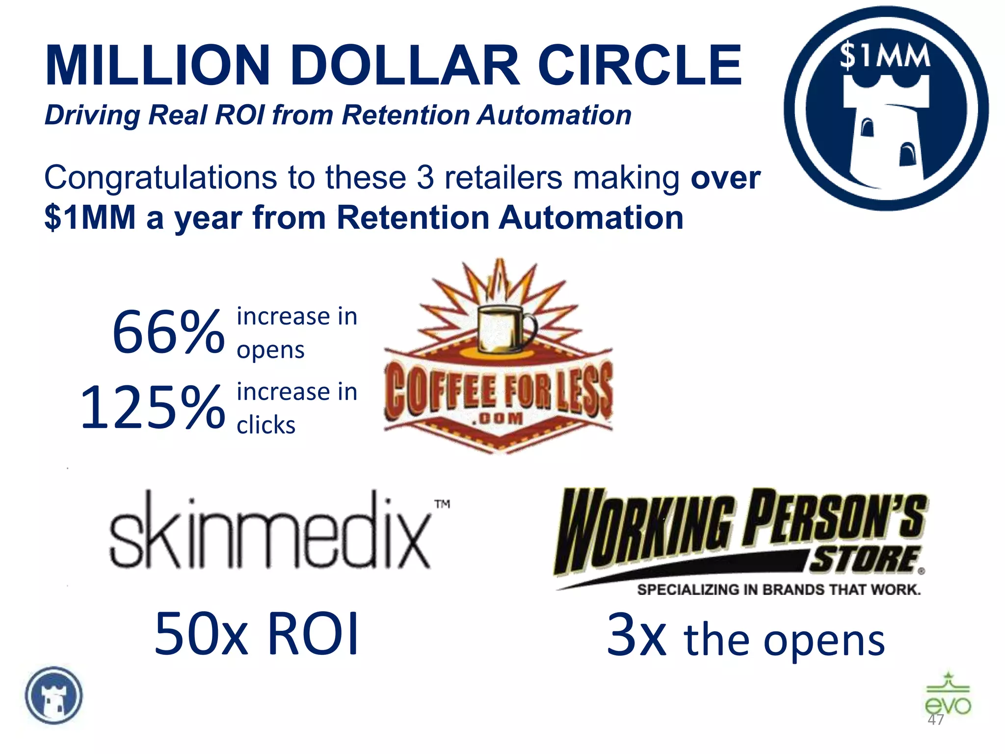 47
MILLION DOLLAR CIRCLE
Driving Real ROI from Retention Automation
50x ROI
Congratulations to these 3 retailers making over
$1MM a year from Retention Automation
66%
125%
increase in
opens
increase in
clicks
3x the opens
 