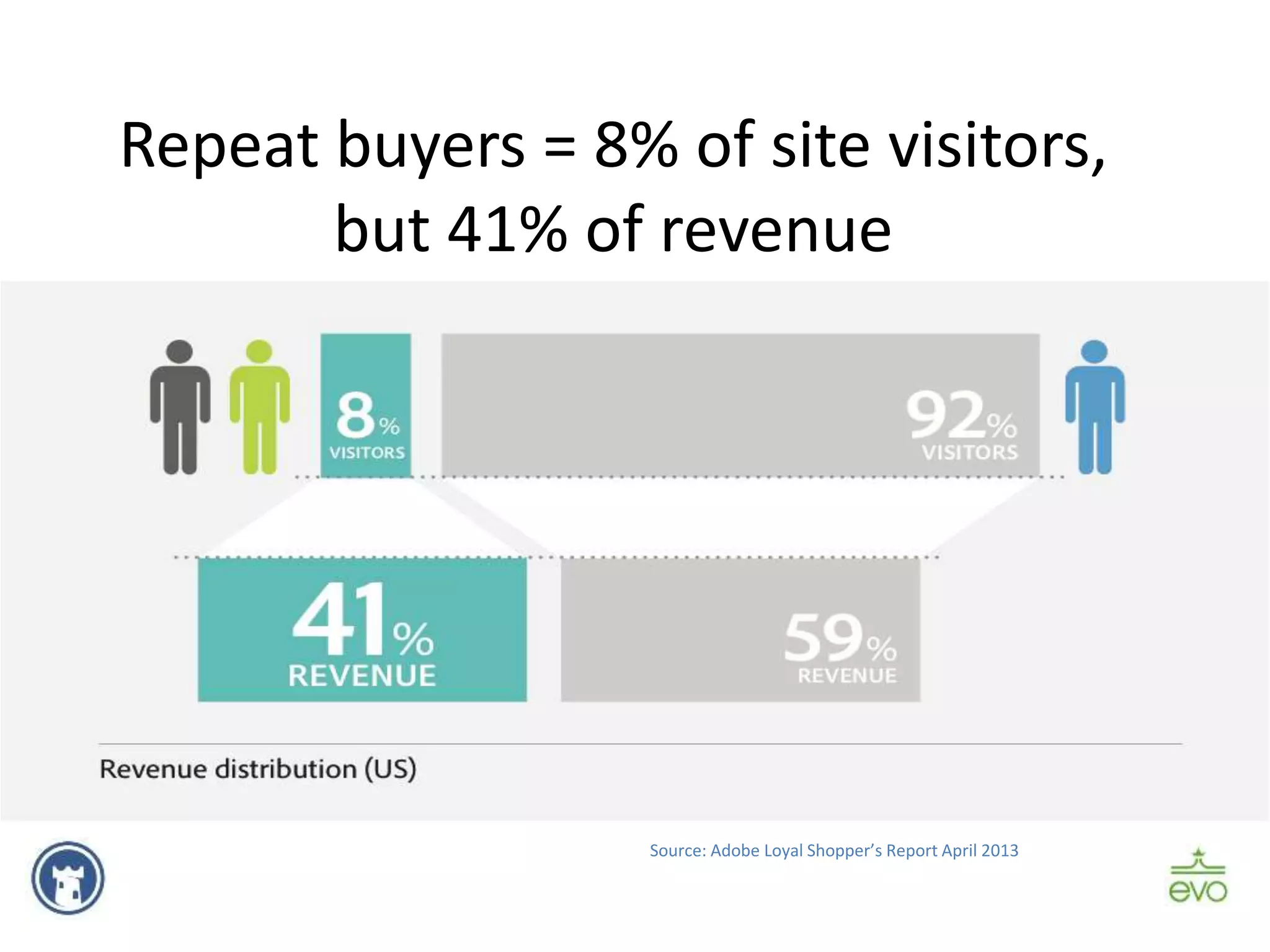 Repeat buyers = 8% of site visitors,
but 41% of revenue
Source: Adobe Loyal Shopper’s Report April 2013
Source: Adobe Loyal Shopper’s Report April 2013
 