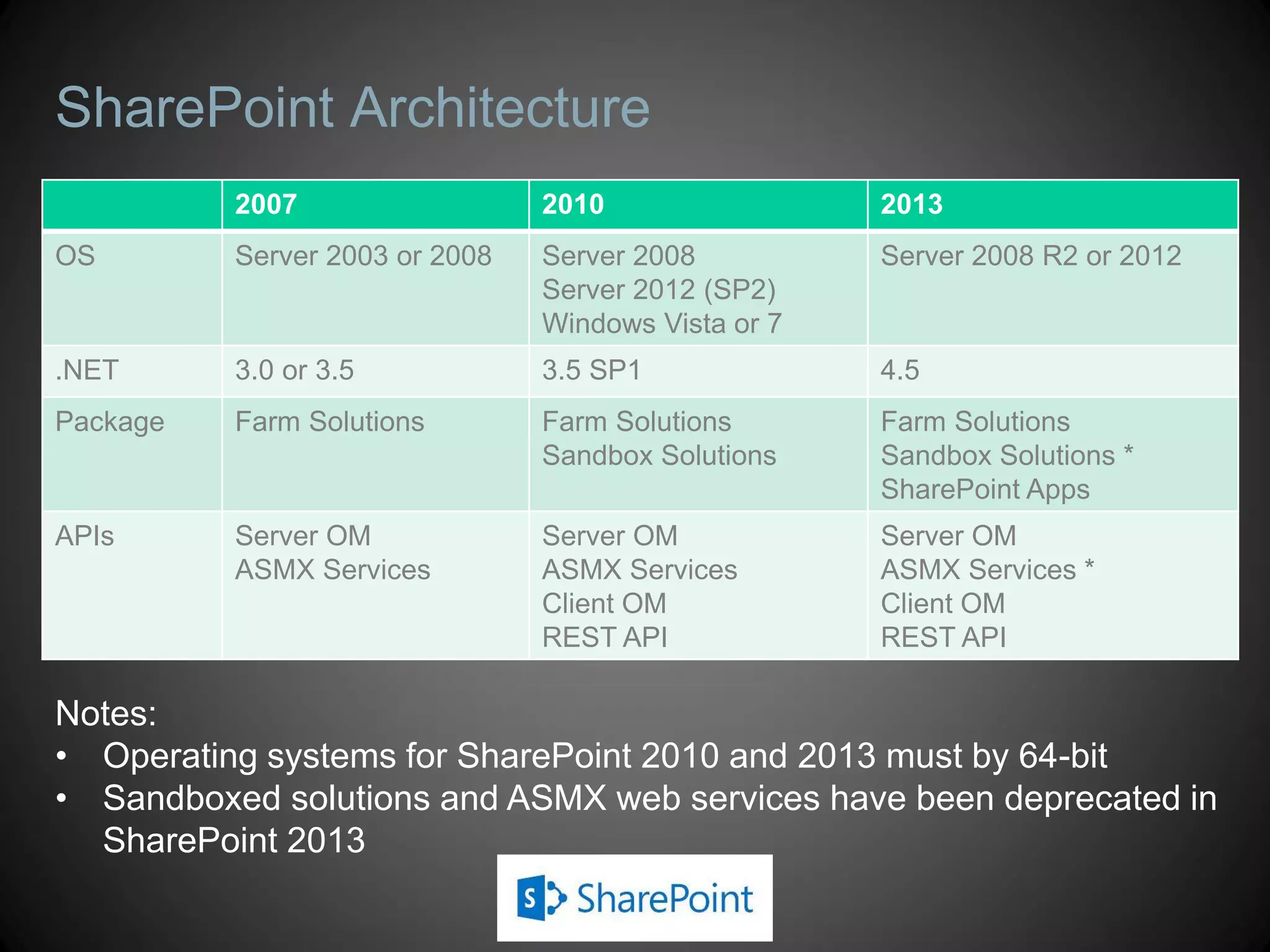 SharePoint Architecture
          2007                  2010                 2013
OS        Server 2003 or 2008   Server 2008          Server 2008 R2 or 2012
                                Server 2012 (SP2)
                                Windows Vista or 7
.NET      3.0 or 3.5            3.5 SP1              4.5
Package   Farm Solutions        Farm Solutions       Farm Solutions
                                Sandbox Solutions    Sandbox Solutions *
                                                     SharePoint Apps
APIs      Server OM             Server OM            Server OM
          ASMX Services         ASMX Services        ASMX Services *
                                Client OM            Client OM
                                REST API             REST API

Notes:
• Operating systems for SharePoint 2010 and 2013 must by 64-bit
• Sandboxed solutions and ASMX web services have been deprecated in
  SharePoint 2013
 