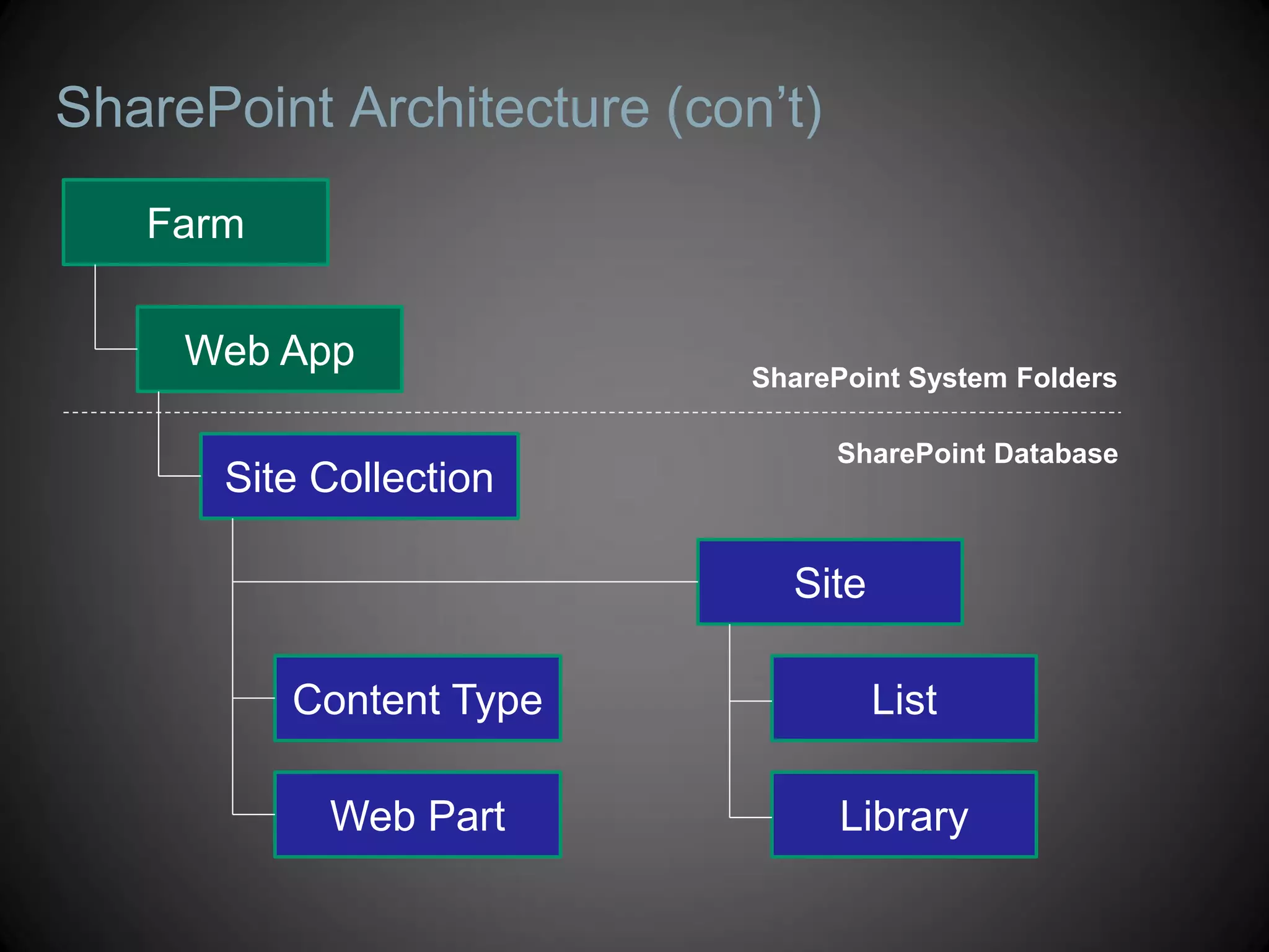 SharePoint Architecture (con’t)
   Farm


     Web App
                            SharePoint System Folders

                                  SharePoint Database
      Site Collection

                              Site

          Content Type               List

           Web Part               Library
 
