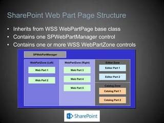 SharePoint Web Part Page Structure
• Inherits from WSS WebPartPage base class
• Contains one SPWebPartManager control
• Contains one or more WSS WebPartZone controls
          SPWebPartManager


        WebPartZone (Left)   WebPartZone (Right)    Editor Zone

                                                   Editor Part 1
           Web Part 1            Web Part 3

                                                   Editor Part 2
                                 Web Part 4
           Web Part 2

                                                   Catalog Zone
                                 Web Part 5
                                                   Catalog Part 1


                                                   Catalog Part 2
 