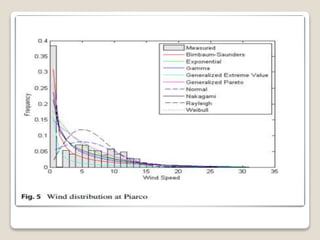 Wind speed probability distribution
