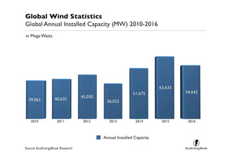 Global Wind Statistics - EcoEnergyBook
