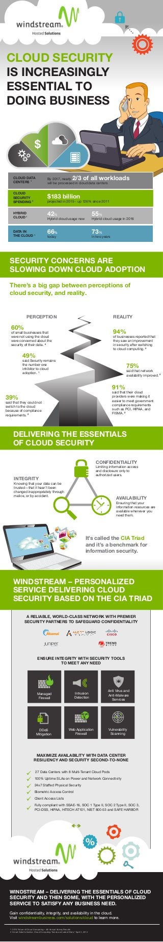 A RELIABLE, WORLD-CLASS NETWORK WITH PREMIER
SECURITY PARTNERS TO SAFEGUARD CONFIDENTIALITY
DELIVERING THE ESSENTIALS
OF CLOUD SECURITY
CLOUD SECURITY
IS INCREASINGLY
ESSENTIAL TO
DOING BUSINESS
SECURITY CONCERNS ARE
SLOWING DOWN CLOUD ADOPTION
WINDSTREAM – PERSONALIZED
SERVICE DELIVERING CLOUD
SECURITY BASED ON THE CIA TRIAD
$
There’s a big gap between perceptions of
cloud security, and reality.
60%
of small businesses that
were not using the cloud
were concerned about the
security of their data. 2
94%
of businesses reported that
they saw an improvement
in security after switching
to cloud computing. 2
PERCEPTION REALITY
39%
said that they could not
switch to the cloud
because of compliance
requirements. 2
91%
said that their cloud
providers were making it
easier to meet government
compliance requirements
such as PCI, HIPAA, and
FISMA. 2
75%
said that network
availability improved. 2
49%
said Security remains
the number one
inhibitor to cloud
adoption. 1
It’s called the CIA Triad
and it’s a benchmark for
information security.
CONFIDENTIALITY
Limiting information access
and disclosure only to
authorized users.
INTEGRITY
Knowing that your data can be
trusted—that it hasn’t been
changed inappropriately through
malice, or by accident.
AVAILABILITY
Ensuring that your
information resources are
available whenever you
need them.
ENSURE INTEGRITY WITH SECURITY TOOLS
TO MEET ANY NEED
MAXIMIZE AVAILABILITY WITH DATA CENTER
RESILIENCY AND SECURITY SECOND-TO-NONE
27 Data Centers with 8 Multi-Tenant Cloud Pods
100% Uptime SLAs on Power and Network Connectivity
24x7 Staffed Physical Security
Biometric Access Control
Client Access Lists
Fully compliant with SSAE-16, SOC 1 Type II, SOC 2 Type II, SOC 3,
PCI-DSS, HIPAA, HITECH AT101, NIST 800-53 and SAFE HARBOR
Intrusion
Detection
Vulnerability
Scanning
Web Application
Firewall
DDoS
Mitigation
Managed
Firewall
Anti Virus and
Anti-Malware
Services
By 2017, nearly 2/3 of all workloads
will be processed in cloud data centers
66%
today
42%
Hybrid cloud usage now
55%
Hybrid cloud usage in 2016
$183 billion
projected in 2015 - up 126% since 2011
DATA IN
THE CLOUD 1
CLOUD
SECURITY
SPENDING 2
CLOUD DATA
CENTERS 1
HYBRID
CLOUD1
73%
in two years
1 2014 Future of Cloud Computing – 4th Annual Survey Results
2 Smart Data Collective, Cloud Computing Trends and Latest Stats,” April 3, 2014
WINDSTREAM – DELIVERING THE ESSENTIALS OF CLOUD
SECURITY AND THEN SOME, WITH THE PERSONALIZED
SERVICE TO SATISFY ANY BUSINESS NEED.
Gain conﬁdentiality, integrity, and availability in the cloud.
Visit windstreambusiness.com/solutions/cloud to learn more.
 