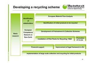 Developing a recycling scheme

                                             European Material Flow Analysis
           Ide...
