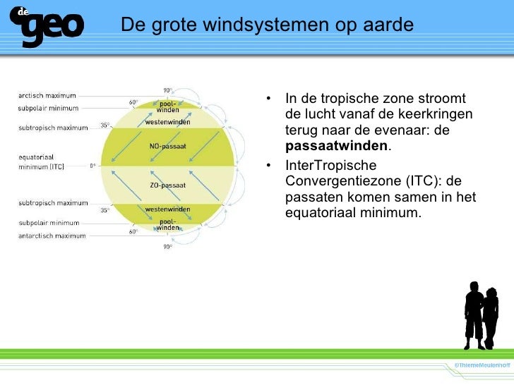 Windsystemen Orkanen Havo