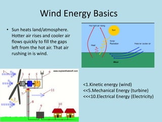 Wind Energy Basics
• Sun heats land/atmosphere.
  Hotter air rises and cooler air
  flows quickly to fill the gaps
  left from the hot air. That air
  rushing in is wind.




                                    <1.Kinetic energy (wind)
                                    <<5.Mechanical Energy (turbine)
                                    <<<10.Electrical Energy (Electricity)
 