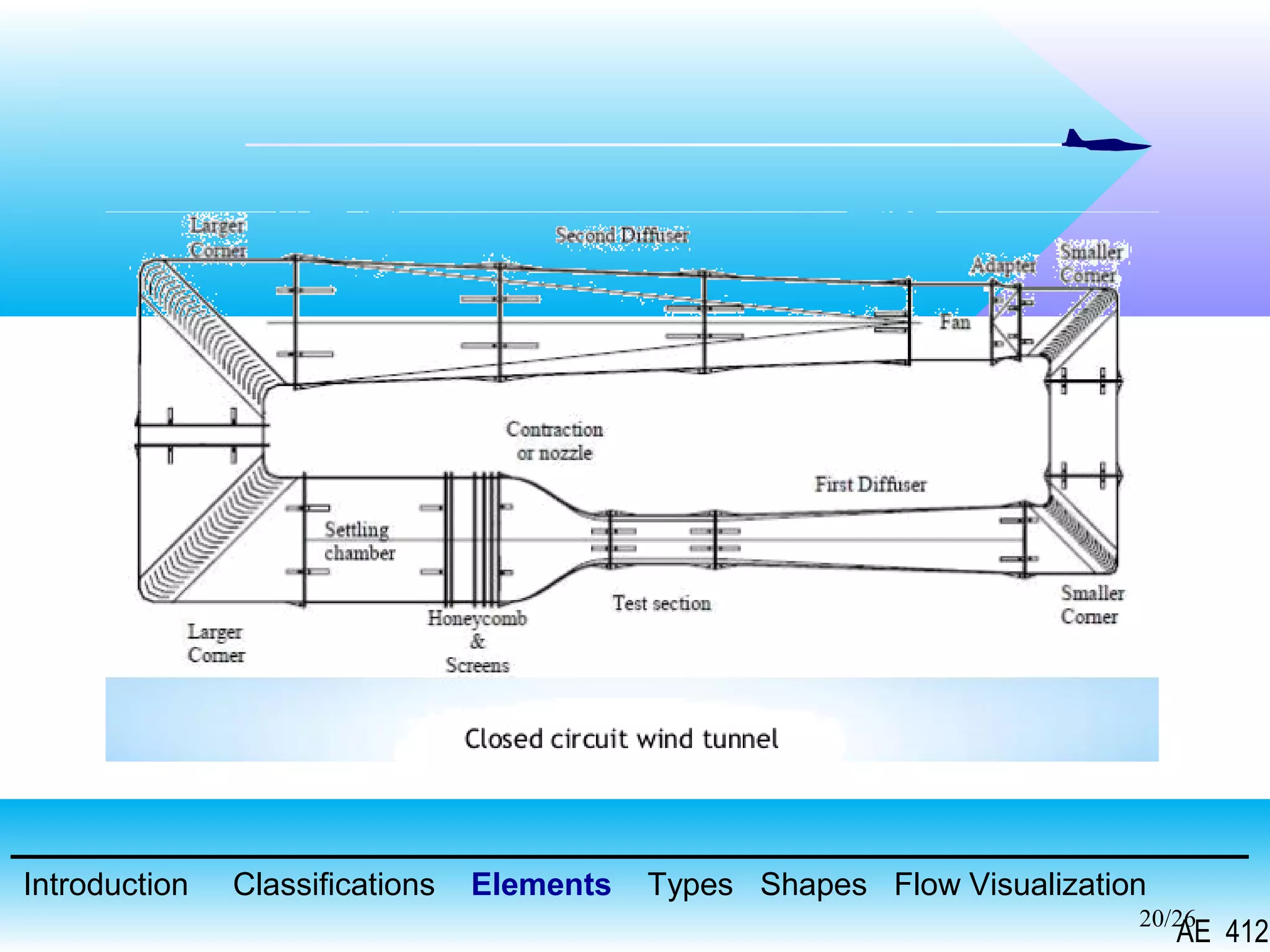 20/26
Introduction Classifications Elements Types Shapes Flow Visualization
AE 412
 