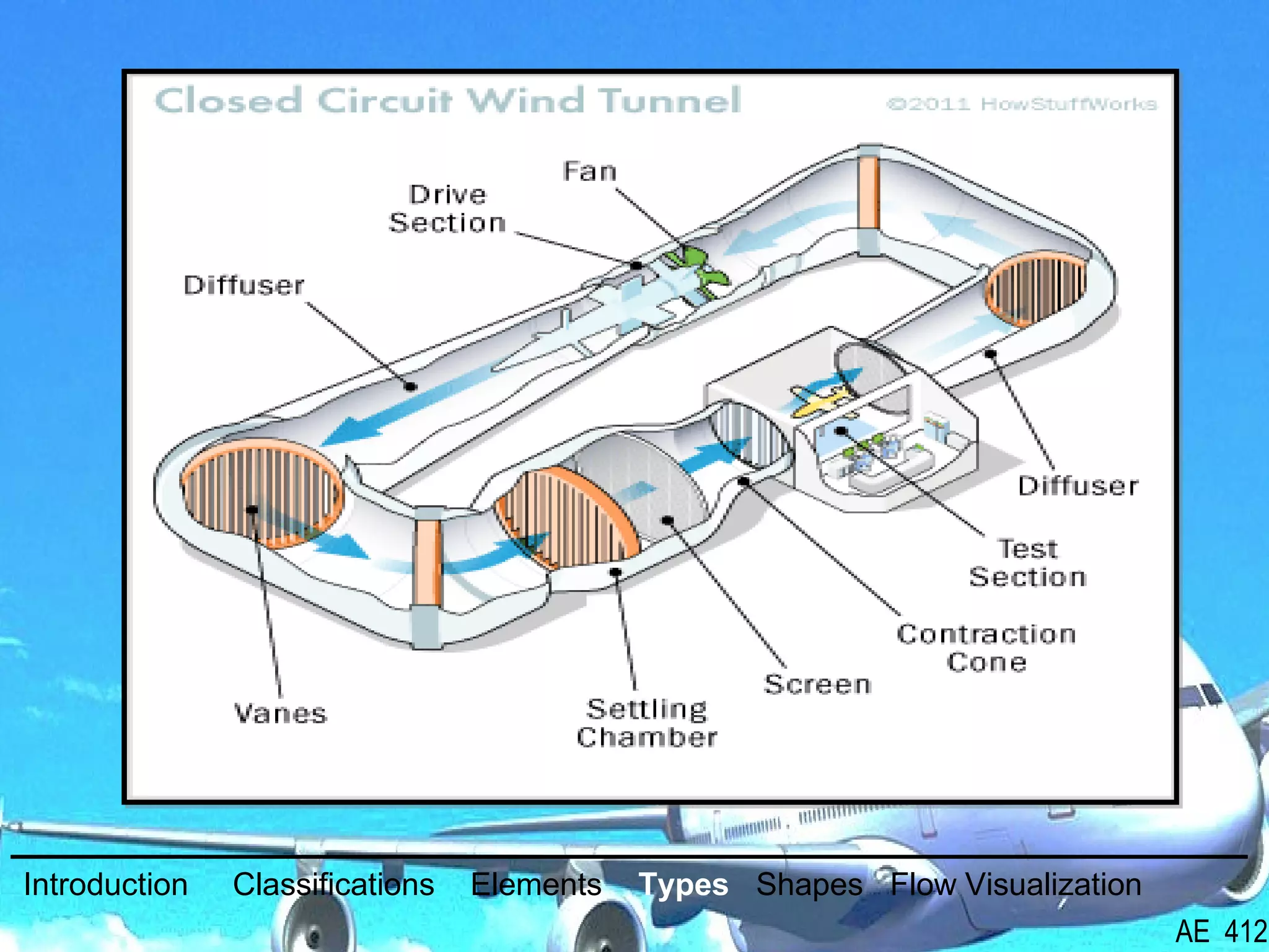 26/26
Introduction Classifications Elements Types Shapes Flow Visualization
AE 412
 