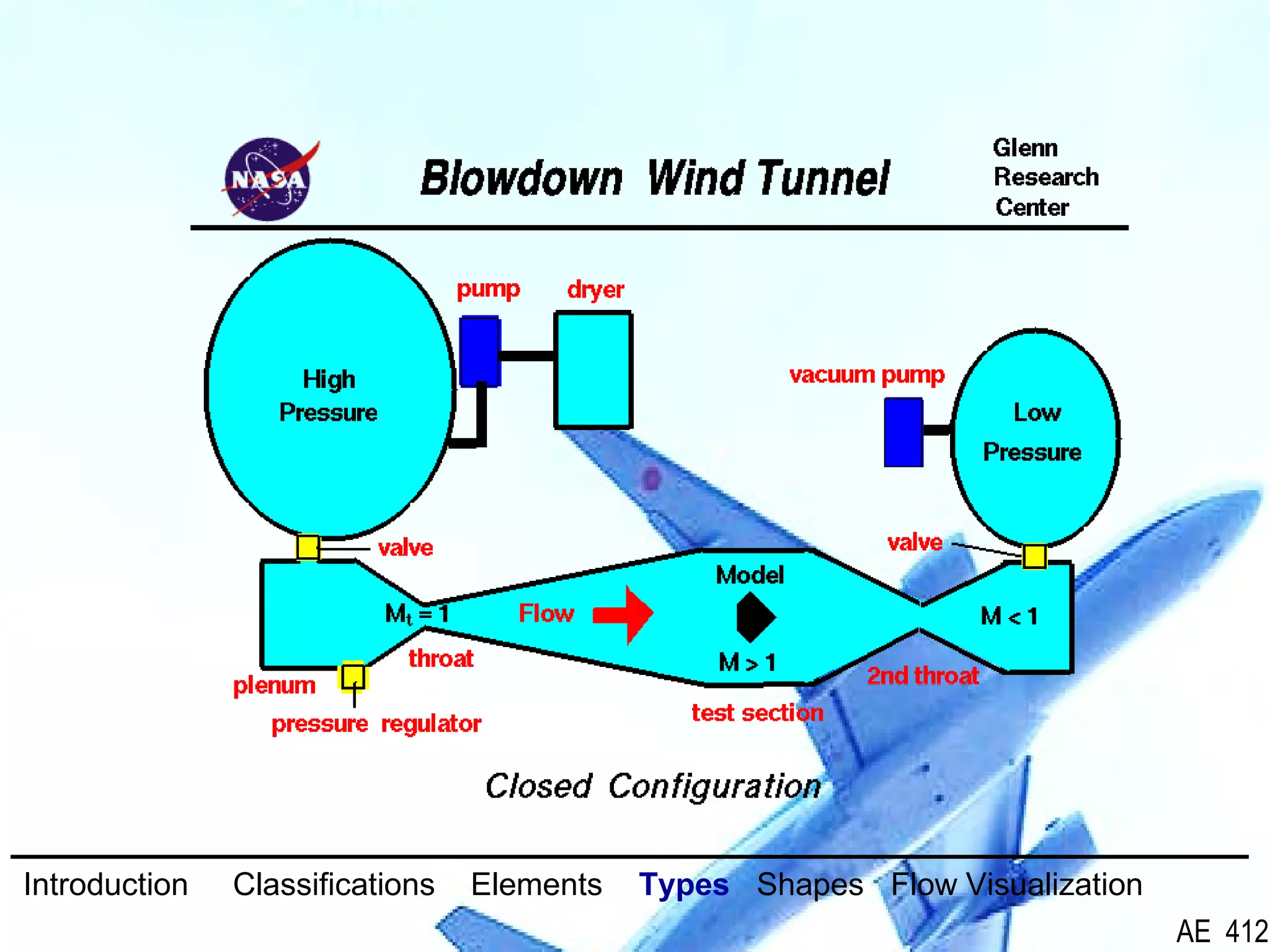31/26
Introduction Classifications Elements Types Shapes Flow Visualization
AE 412
 