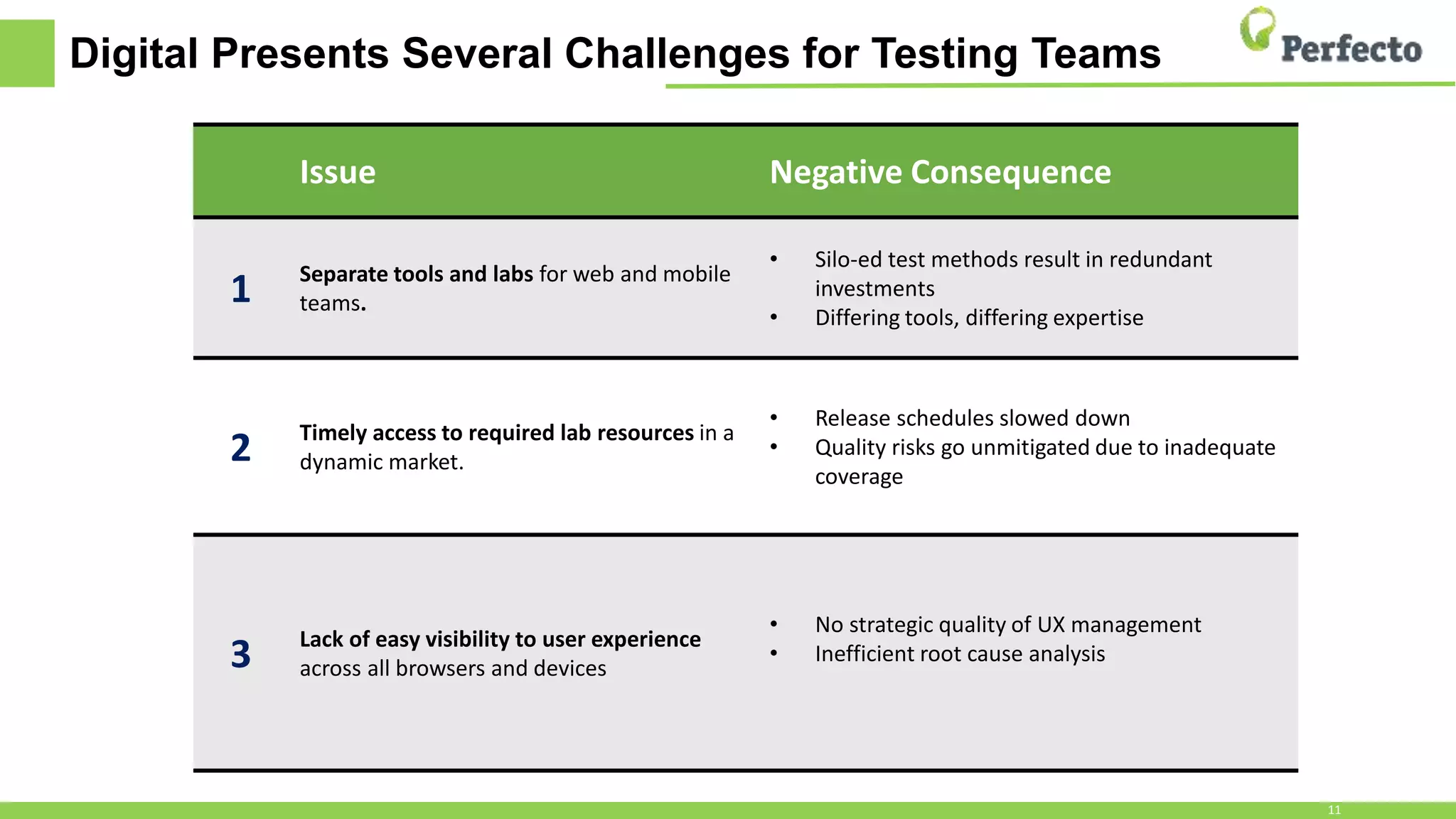 Digital Presents Several Challenges for Testing Teams
11
Issue Negative Consequence
1
Separate tools and labs for web and
mobile teams.
• Silo-ed test methods result in redundant
investments
• Differing tools, differing expertise
2 Timely access to required lab resources in a dynamic
market.
• Release schedules slowed down
• Quality risks go unmitigated due to inadequate
coverage
3 Lack of easy visibility to user experience
across all browsers and devices
• No strategic quality of UX management
• Inefficient root cause analysis
Issue Negative Consequence
1
Separate tools and labs for web and
mobile teams.
• Silo-ed test methods result in redundant
investments
• Differing tools, differing expertise
2 Timely access to required lab resources in a
dynamic market.
• Release schedules slowed down
• Quality risks go unmitigated due to inadequate
coverage
Issue Negative Consequence
1 Separate tools and labs for web and mobile
teams.
• Silo-ed test methods result in redundant
investments
• Differing tools, differing expertise
 