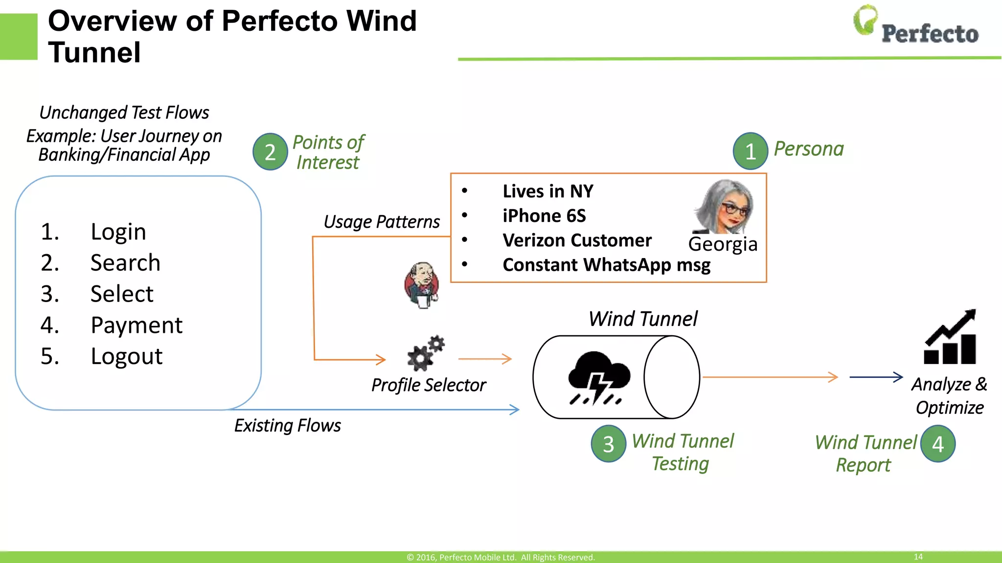 Overview of Perfecto Wind
Tunnel
Wind Tunnel
Profile Selector
Usage Patterns
1. Login
2. Search
3. Select
4. Payment
5. Logout
Unchanged Test Flows
Example: User Journey on
Banking/Financial App
Existing Flows
Analyze &
Optimize
• Lives in NY
• iPhone 6S
• Verizon Customer
• Constant WhatsApp msg
Georgia
12
3 4
PersonaPoints of
Interest
Wind Tunnel
Testing
Wind Tunnel
Report
© 2016, Perfecto Mobile Ltd. All Rights Reserved. 14
 
