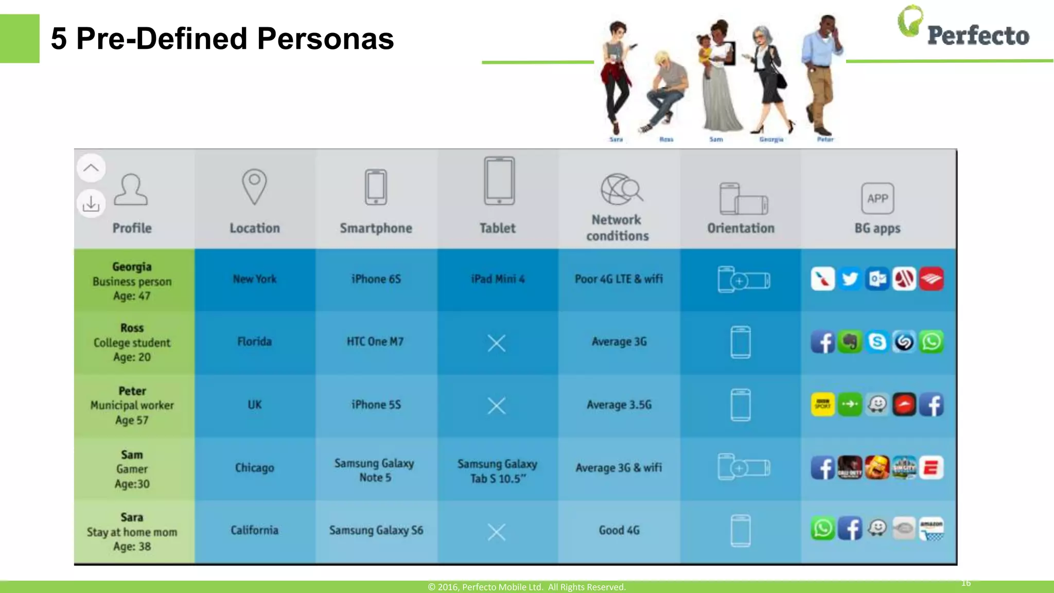 5 Pre-Defined Personas
16© 2016, Perfecto Mobile Ltd. All Rights Reserved.
 