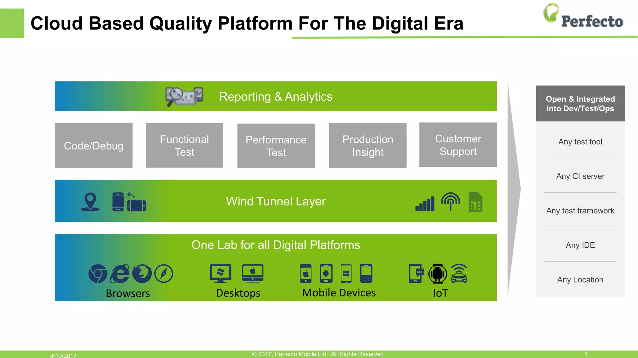 Cloud Based Quality Platform For The Digital Era
5© 2017, Perfecto Mobile Ltd. All Rights Reserved.
Open & Integrated
into Dev/Test/Ops
Any test tool
Any CI server
Any test framework
Any IDE
Any Location
Code/Debug
Functional
Test
Performance
Test
Production
Insight
One Lab for all Digital Platforms
Reporting & Analytics
Wind Tunnel Layer
Customer
Support
Browsers Desktops Mobile Devices IoT
 
