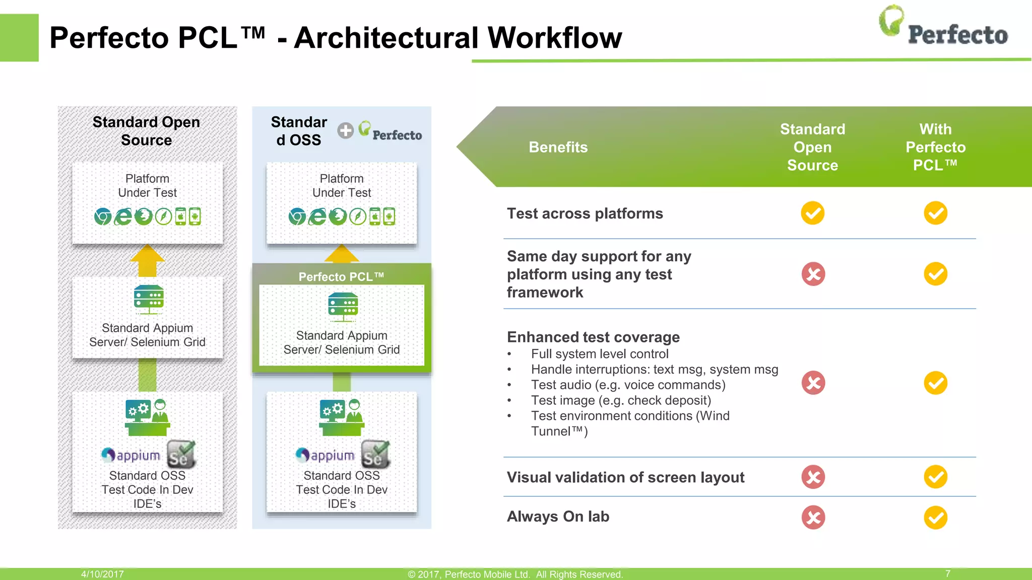 Perfecto PCL™ - Architectural Workflow
4/10/2017 7© 2017, Perfecto Mobile Ltd. All Rights Reserved.
Standard Open
Source
Platform
Under Test
Standard Appium
Server/ Selenium Grid
Standard OSS
Test Code In Dev
IDE’s
Platform
Under Test
Standard OSS
Test Code In Dev
IDE’s
Standar
d OSS
Standard Appium
Server/ Selenium Grid
Perfecto PCL™
Benefits
Standard
Open
Source
With
Perfecto
PCL™
Test across platforms
Same day support for any
platform using any test
framework
Enhanced test coverage
• Full system level control
• Handle interruptions: text msg, system msg
• Test audio (e.g. voice commands)
• Test image (e.g. check deposit)
• Test environment conditions (Wind
Tunnel™)
Visual validation of screen layout
Always On lab




 