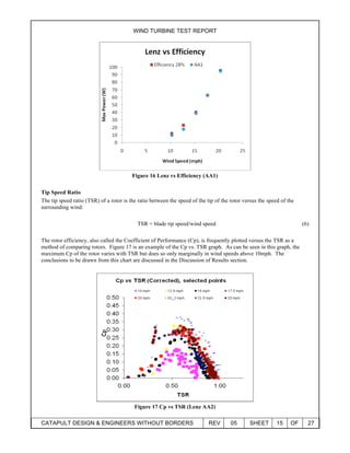 WIND TURBINE TEST REPORT
CATAPULT DESIGN & ENGINEERS WITHOUT BORDERS REV 05 SHEET 15 OF 27
Figure 16 Lenz vs Efficiency (AA1)
Tip Speed Ratio
The tip speed ratio (TSR) of a rotor is the ratio between the speed of the tip of the rotor versus the speed of the
surrounding wind:
TSR = blade tip speed/wind speed (6)
The rotor efficiency, also called the Coefficient of Performance (Cp), is frequently plotted versus the TSR as a
method of comparing rotors. Figure 17 is an example of the Cp vs. TSR graph. As can be seen in this graph, the
maximum Cp of the rotor varies with TSR but does so only marginally in wind speeds above 10mph. The
conclusions to be drawn from this chart are discussed in the Discussion of Results section.
Figure 17 Cp vs TSR (Lenz AA2)
 