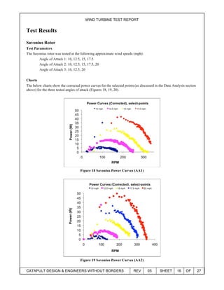 WIND TURBINE TEST REPORT
CATAPULT DESIGN & ENGINEERS WITHOUT BORDERS REV 05 SHEET 16 OF 27
Test Results
Savonius Rotor
Test Parameters
The Savonius rotor was tested at the following approximate wind speeds (mph):
Angle of Attack 1: 10, 12.5, 15, 17.5
Angle of Attack 2: 10, 12.5, 15, 17.5, 20
Angle of Attack 3: 10, 12.5, 20
Charts
The below charts show the corrected power curves for the selected points (as discussed in the Data Analysis section
above) for the three tested angles of attack (Figures 18, 19, 20).
Figure 18 Savonius Power Curves (AA1)
Figure 19 Savonius Power Curves (AA2)
 