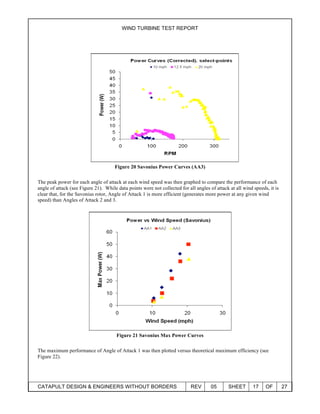 WIND TURBINE TEST REPORT
CATAPULT DESIGN & ENGINEERS WITHOUT BORDERS REV 05 SHEET 17 OF 27
Figure 20 Savonius Power Curves (AA3)
The peak power for each angle of attack at each wind speed was then graphed to compare the performance of each
angle of attack (see Figure 21). While data points were not collected for all angles of attack at all wind speeds, it is
clear that, for the Savonius rotor, Angle of Attack 1 is more efficient (generates more power at any given wind
speed) than Angles of Attack 2 and 3.
Figure 21 Savonius Max Power Curves
The maximum performance of Angle of Attack 1 was then plotted versus theoretical maximum efficiency (see
Figure 22).
 
