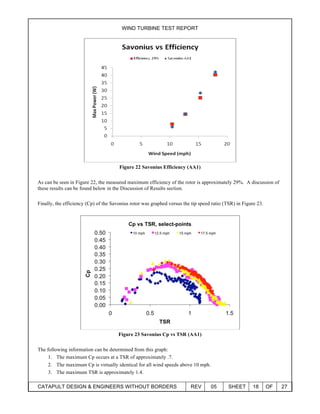 WIND TURBINE TEST REPORT
CATAPULT DESIGN & ENGINEERS WITHOUT BORDERS REV 05 SHEET 18 OF 27
Figure 22 Savonius Efficiency (AA1)
As can be seen in Figure 22, the measured maximum efficiency of the rotor is approximately 29%. A discussion of
these results can be found below in the Discussion of Results section.
Finally, the efficiency (Cp) of the Savonius rotor was graphed versus the tip speed ratio (TSR) in Figure 23.
Figure 23 Savonius Cp vs TSR (AA1)
The following information can be determined from this graph:
1. The maximum Cp occurs at a TSR of approximately .7.
2. The maximum Cp is virtually identical for all wind speeds above 10 mph.
3. The maximum TSR is approximately 1.4.
 