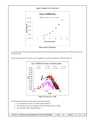 WIND TURBINE TEST REPORT
CATAPULT DESIGN & ENGINEERS WITHOUT BORDERS REV 05 SHEET 21 OF 27
Figure 28 Lenz Efficiency
As can be seen in Figure 28, the results closely follow the theoretical maximum efficiency of 29% (the same as the
Savonius rotor).
Finally, the efficiency (Cp) of the rotor was graphed versus the tip speed ratio (TSR) in Figure 29.
Figure 29 Lenz Cp vs TSR
The following information can be determined from this graph:
1. The maximum Cp occurs at a TSR of approximately .6.
2. The maximum Cp varies marginally for all wind speeds above 10 mph.
3. The maximum TSR is approximately .1.
 