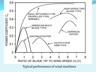Typical performance of wind machines
 