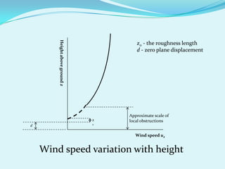 Wind speed variation with height
Heightabovegroundz
Wind speed uz
z
0
d
Approximate scale of
local obstructions
z0 - the roughness length
d - zero plane displacement
 