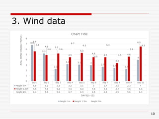 3. Wind data
10
day 1 day 2 day 3 day 4 day 5 day 6 day 7 day 8 day 9 day 10
Height 1m 6.8 5.2 2.3 3.2 3.1 3 2.7 2.5 2.3 4
Height 1.5m 5.6 4.9 5.2 4.5 5.3 4.5 4.5 3.4 4.6 6.5
Height 2m 6.4 5.6 5.6 6.7 6.3 4.5 6.4 4.5 5.6 6.3
6.8
5.2
2.3
3.2 3.1 3
2.7
2.5
2.3
4
5.6
4.9 5.2
4.5
5.3
4.5
4.5
3.4
4.6
6.5
6.4
5.6 5.6
6.7
6.3
4.5
6.4
4.5
5.6
6.3
0
1
2
3
4
5
6
7
8
AVG.WINDVELOCITY(m/s)
DAYS(1-10)
Chart Title
Height 1m Height 1.5m Height 2m
 