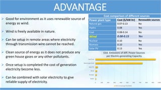 ADVANTAGE
 Good for environment as it uses renewable source of
energy as wind.
 Wind is freely available in nature.
 Can be setup in remote areas where electricity
through transmission wire cannot be reached.
 Clean source of energy as it does not produce any
green house gases or any other pollutants.
 Once setup is completed the cost of generation
electricity become less.
 Can be combined with solar electricity to give
reliable supply of electricity.
Cost comparison of different sources
Power plant type Cost ($/kW-hr) Renewable sources
Natural gas 0.07-0.13 No
Hydro 0.08 Yes
Coal 0.08-0.14 No
Wind 0.08-0.15 Yes
Nuclear 0.10 No
Biomass 0.10 Yes
Solar PV 0.13 Yes
0 100 200 300 400 500 600 700 800 900 1000
Hydro
Nuclear
Wind
Solar PV
Natural gas fired
coal fired
CO2 Emissions of diff. Power Sources
per Electric-generating Capacity
CO2 emission(g-CO2/kWh)
 