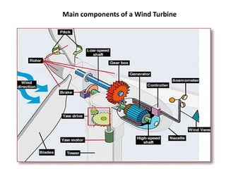 Main components of a Wind Turbine
 