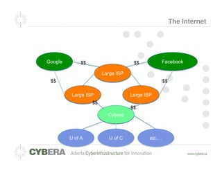 The Internet




Google        $$                     $$         Facebook

                        Large ISP
 $$                                             $$

          Large ISP                 Large ISP
                   $$
                                    $$
                          Cybera



         U of A            U of C           etc,…
 