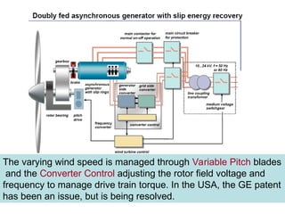 The varying wind speed is managed through Variable Pitch blades
and the Converter Control adjusting the rotor field voltage and
frequency to manage drive train torque. In the USA, the GE patent
has been an issue, but is being resolved.
 