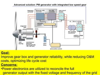 Hybrid: in between conventional WTG and fully direct drive
Goal:
Improve gear box and generator reliability, while reducing O&M
costs, optimizing life cycle cost
Concerns:
•Power electronics are utilized to reconcile the full
generator output with the fixed voltage and frequency of the grid
 