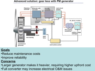 Goals
•Reduce maintenance costs
•Improve reliability
Concerns
•Larger generator makes it heavier, requiring higher upfront cost
•Full converter may increase electrical O&M issues
 