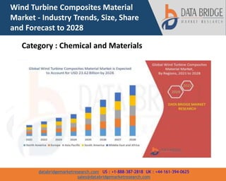 databridgemarketresearch.com US : +1-888-387-2818 UK : +44-161-394-0625
sales@databridgemarketresearch.com
Wind Turbine Composites Material
Market - Industry Trends, Size, Share
and Forecast to 2028
Category : Chemical and Materials
 